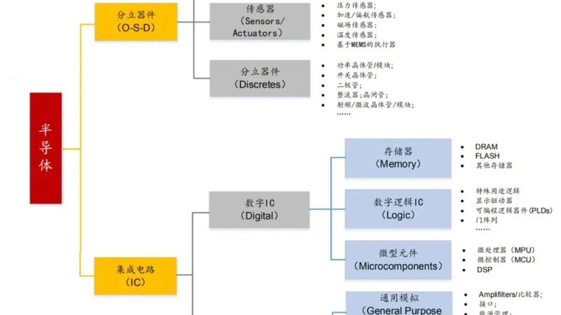 集成电路参数对比：关键指标解析与选型要点**